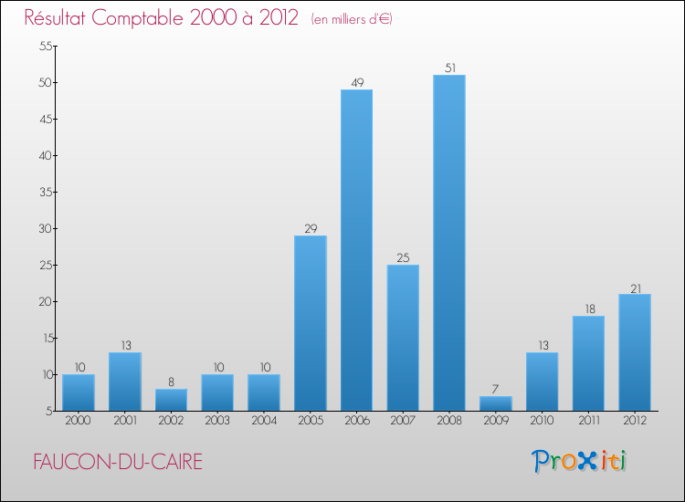 Evolution du résultat comptable pour la commune de FAUCON-DU-CAIRE de 2000 à 2012 Evolution du résultat comptable pour FAUCON-DU-CAIRE de 2000 à 2012