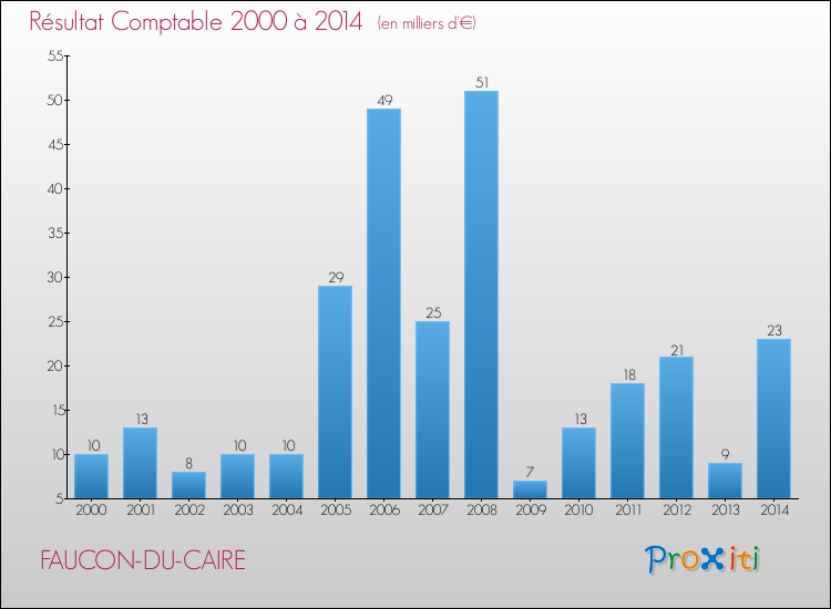 Evolution du résultat comptable pour la commune de FAUCON-DU-CAIRE de 2000 à 2014 Evolution du résultat comptable pour FAUCON-DU-CAIRE de 2000 à 2014