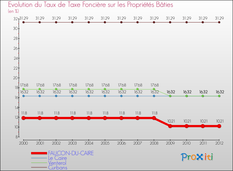 Evolution du taux de la taxe foncière sur le bati pour FAUCON-DU-CAIRE et les communes proches de 2000 à 2012 Comparaison des taux de taxe foncière sur le bati pour FAUCON-DU-CAIRE et les communes voisines de 2000 à 2012