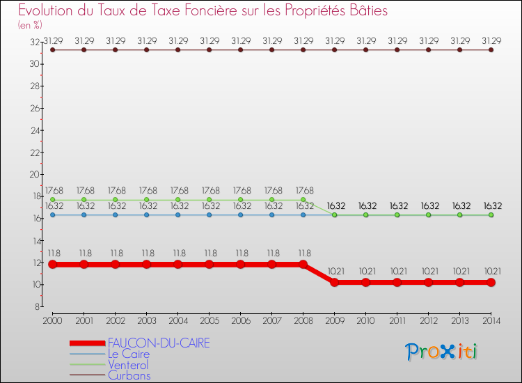 Evolution du taux de la taxe foncière sur le bati pour FAUCON-DU-CAIRE et les communes proches de 2000 à 2014 Comparaison des taux de taxe foncière sur le bati pour FAUCON-DU-CAIRE et les communes voisines de 2000 à 2014