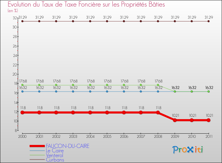 Evolution du taux de la taxe foncière sur le bati pour FAUCON-DU-CAIRE et les communes proches Comparaison des taux de taxe foncière sur le bati pour FAUCON-DU-CAIRE et les communes voisines