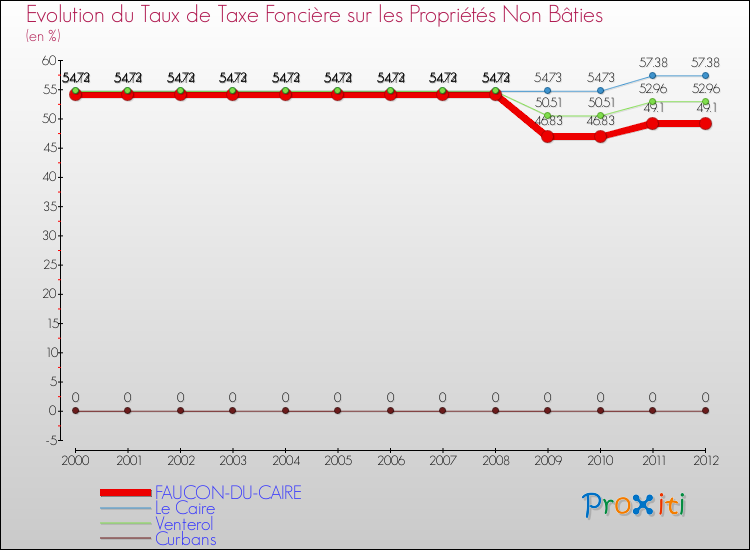 Evolution du taux de la taxe foncière sur les immeubles et terrains non batis pour FAUCON-DU-CAIRE et les communes proches de 2000 à 2012 Comparaison des taux de la taxe foncière sur les immeubles et terrains non batis pour FAUCON-DU-CAIRE et les communes voisines de 2000 à 2012