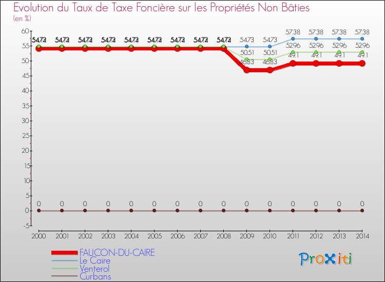Evolution du taux de la taxe foncière sur les immeubles et terrains non batis pour FAUCON-DU-CAIRE et les communes proches de 2000 à 2014 Comparaison des taux de la taxe foncière sur les immeubles et terrains non batis pour FAUCON-DU-CAIRE et les communes voisines de 2000 à 2014