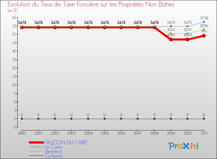 Evolution du taux de la taxe foncière sur les immeubles et terrains non batis pour FAUCON-DU-CAIRE et les communes proches Comparaison des taux de la taxe foncière sur les immeubles et terrains non batis pour FAUCON-DU-CAIRE et les communes voisines