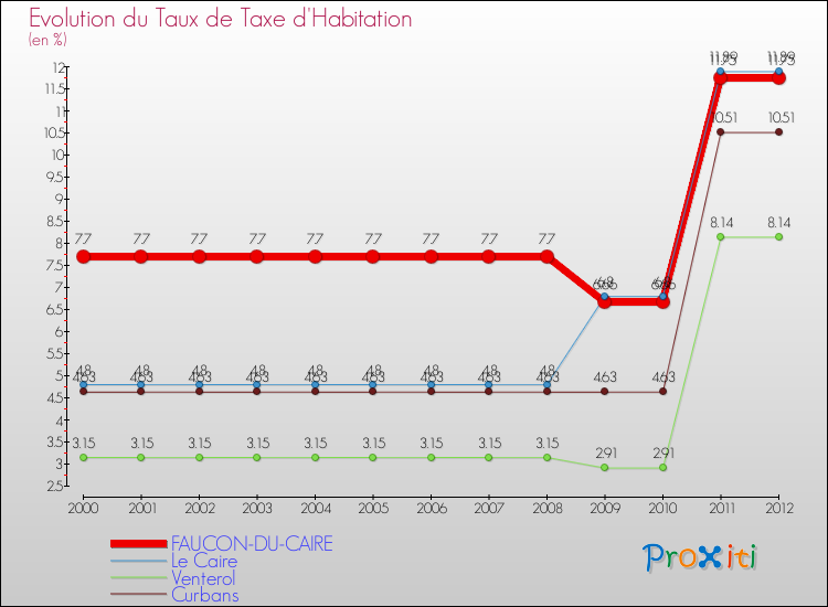 Evolution du taux de la taxe d'habitation pour FAUCON-DU-CAIRE et les communes proches Comparaison des taux de la taxe d'habitation pour FAUCON-DU-CAIRE et les communes voisines