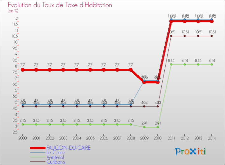 Evolution du taux de la taxe d'habitation pour FAUCON-DU-CAIRE et les communes proches de 2000 à 2014 Comparaison des taux de la taxe d'habitation pour FAUCON-DU-CAIRE et les communes voisines de 2000 à 2014