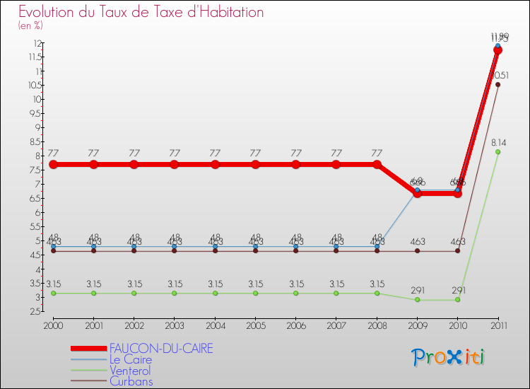 Evolution du taux de la taxe d'habitation pour FAUCON-DU-CAIRE et les communes proches Comparaison des taux de la taxe d'habitation pour FAUCON-DU-CAIRE et les communes voisines