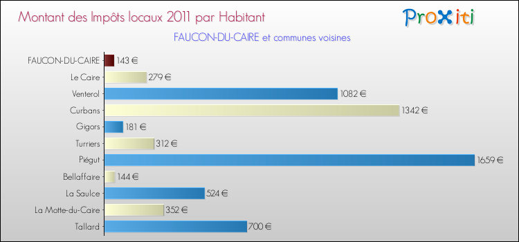 Montant des impôts locaux par Habitant pour FAUCON-DU-CAIRE et les communes proches Comparaison des impôts locaux par habitant pour FAUCON-DU-CAIRE et les communes voisines