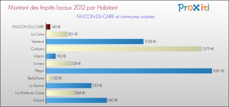 Montant des impôts locaux par Habitant pour FAUCON-DU-CAIRE et les communes proches Comparaison des impôts locaux par habitant pour FAUCON-DU-CAIRE et les communes voisines