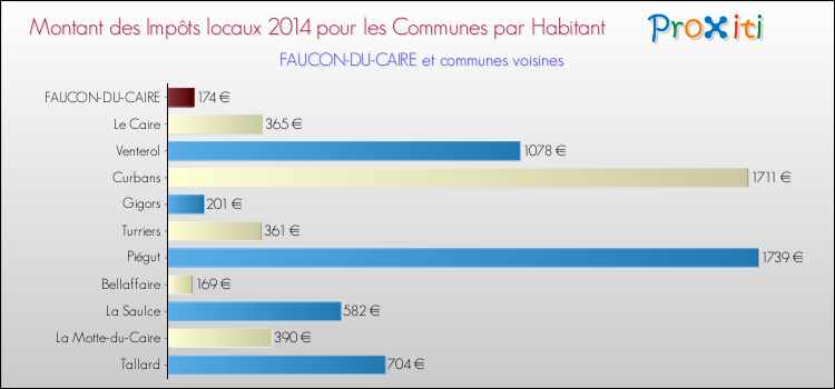 Montant des impôts locaux par Habitant pour FAUCON-DU-CAIRE et les communes proches en 2014 Comparaison des impôts locaux par habitant pour FAUCON-DU-CAIRE et les communes voisines en 2014