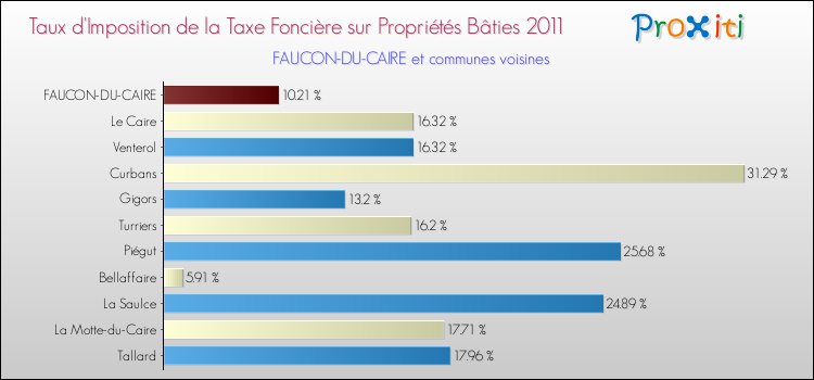 Taux d'imposition de la taxe foncière sur le bati 2011 pour FAUCON-DU-CAIRE et les communes proches Comparaison des taux d'imposition de la taxe foncière sur le bati 2011 pour FAUCON-DU-CAIRE et les communes voisines