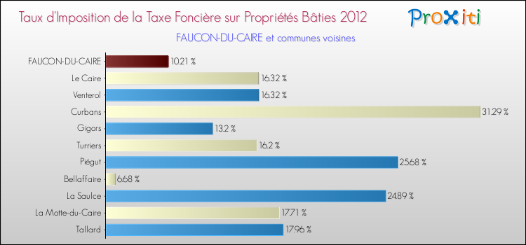 Taux d'imposition de la taxe foncière sur le bati 2012 pour FAUCON-DU-CAIRE et les communes proches Comparaison des taux d'imposition de la taxe foncière sur le bati 2012 pour FAUCON-DU-CAIRE et les communes voisines