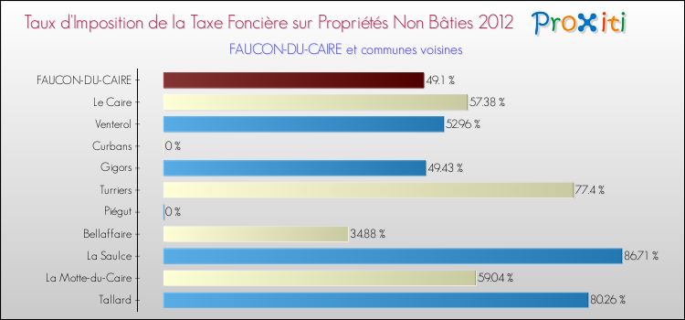 Taux d'imposition de la taxe foncière sur les immeubles et terrains non batis 2012 pour FAUCON-DU-CAIRE et les communes proches Comparaison des taux d'imposition de la taxe foncière sur les immeubles et terrains non batis 2012 pour FAUCON-DU-CAIRE et les communes voisines