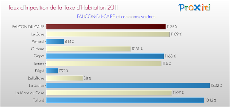 Taux d'imposition de la taxe d'habitation 2011 pour FAUCON-DU-CAIRE et les communes proches Comparaison des taux d'imposition de la taxe d'habitation 2011 pour FAUCON-DU-CAIRE et les communes voisines