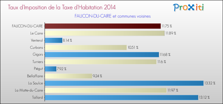 Taux d'imposition de la taxe d'habitation 2014 pour FAUCON-DU-CAIRE et les communes proches Comparaison des taux d'imposition de la taxe d'habitation 2014 pour FAUCON-DU-CAIRE et les communes voisines