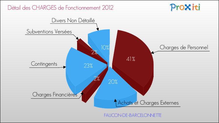 Décomposition des Charges de Fonctionnement 2012 de la commune de FAUCON-DE-BARCELONNETTE Charges de Fonctionnement 2012 pour la commune de FAUCON-DE-BARCELONNETTE
