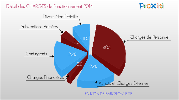Décomposition des Charges de Fonctionnement 2014 de la commune de FAUCON-DE-BARCELONNETTE Charges de Fonctionnement 2014 pour la commune de FAUCON-DE-BARCELONNETTE