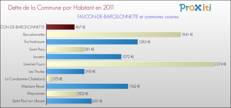 Dette par habitant de la commune en 2011 pour FAUCON-DE-BARCELONNETTE et les communes proches Comparaison de la dette par habitant de la commune en 2011 pour FAUCON-DE-BARCELONNETTE et les communes voisines