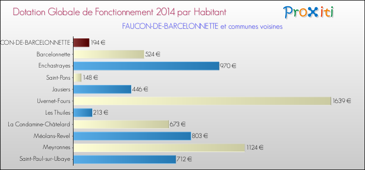 Montant des dotations globales de fonctionnement DGF par Habitant pour FAUCON-DE-BARCELONNETTE et les communes proches en 2014. Comparaison des des dotations globales de fonctionnement DGF par habitant pour FAUCON-DE-BARCELONNETTE et les communes voisines en 2014.