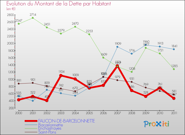 Evolution de la dette par habitant pour la commune de FAUCON-DE-BARCELONNETTE et les communes proches Comparaison de la dette par habitant pour FAUCON-DE-BARCELONNETTE et les communes voisines