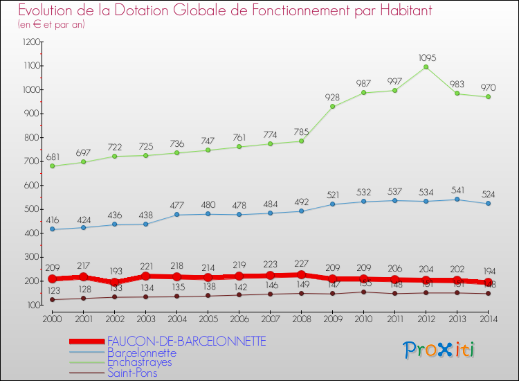 Evolution et montant de la dotation globale de fonctionnement par Habitant pour FAUCON-DE-BARCELONNETTE et les communes proches de 2000 à 2014. Comparaison des dotations globales de fonctionnement par habitant pour FAUCON-DE-BARCELONNETTE et les communes voisines de 2000 à 2014.