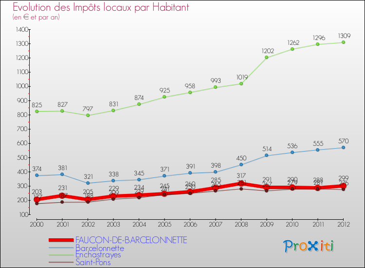 Evolution et montant des impôts locaux par Habitant pour FAUCON-DE-BARCELONNETTE et les communes proches Comparaison des impôts locaux par habitant pour FAUCON-DE-BARCELONNETTE et les communes voisines