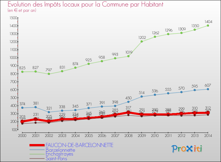 Evolution et montant des impôts locaux par Habitant pour FAUCON-DE-BARCELONNETTE et les communes proches de 2000 à 2014 Comparaison des impôts locaux par habitant pour FAUCON-DE-BARCELONNETTE et les communes voisines de 2000 à 2014