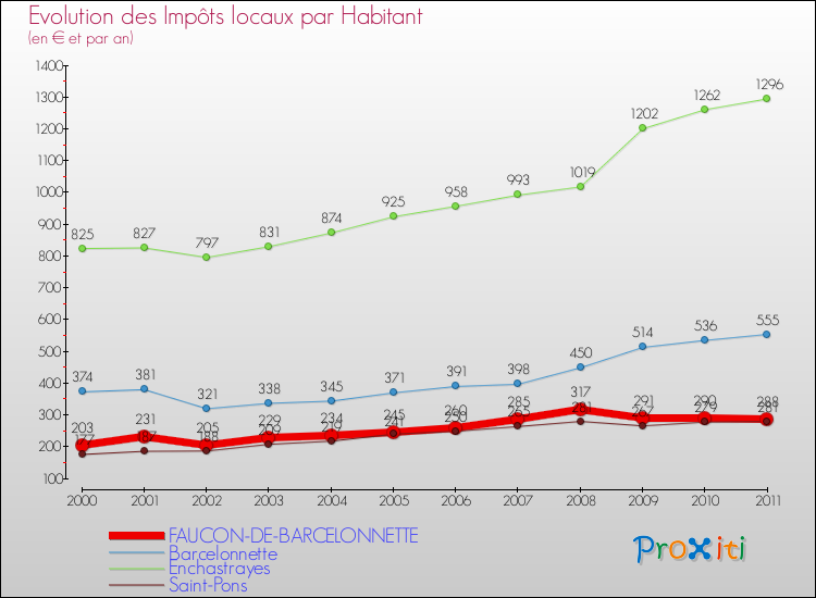 Evolution et montant des impôts locaux par Habitant pour FAUCON-DE-BARCELONNETTE et les communes proches Comparaison des impôts locaux par habitant pour FAUCON-DE-BARCELONNETTE et les communes voisines
