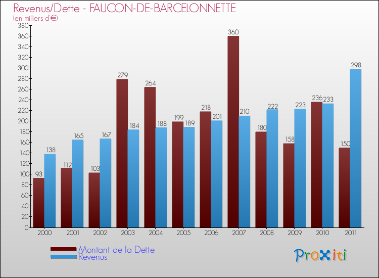 Evolution comparée de la dette et des revenus pour la commune de FAUCON-DE-BARCELONNETTE de 2000 à 2011 Comparaison de la dette et des revenus pour FAUCON-DE-BARCELONNETTE de 2000 à 2011