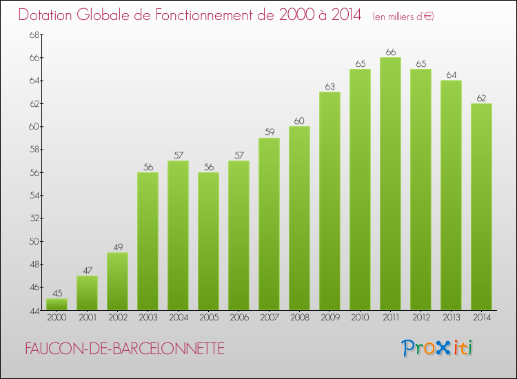 Evolution du montant de la Dotation Globale de Fonctionnement pour la commune de FAUCON-DE-BARCELONNETTE de 2000 à 2014 Evolution du montant de la Dotation Globale de Fonctionnement pour FAUCON-DE-BARCELONNETTE de 2000 à 2014