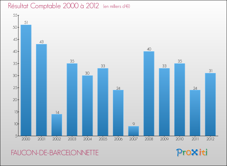 Evolution du résultat comptable pour la commune de FAUCON-DE-BARCELONNETTE de 2000 à 2012 Evolution du résultat comptable pour FAUCON-DE-BARCELONNETTE de 2000 à 2012