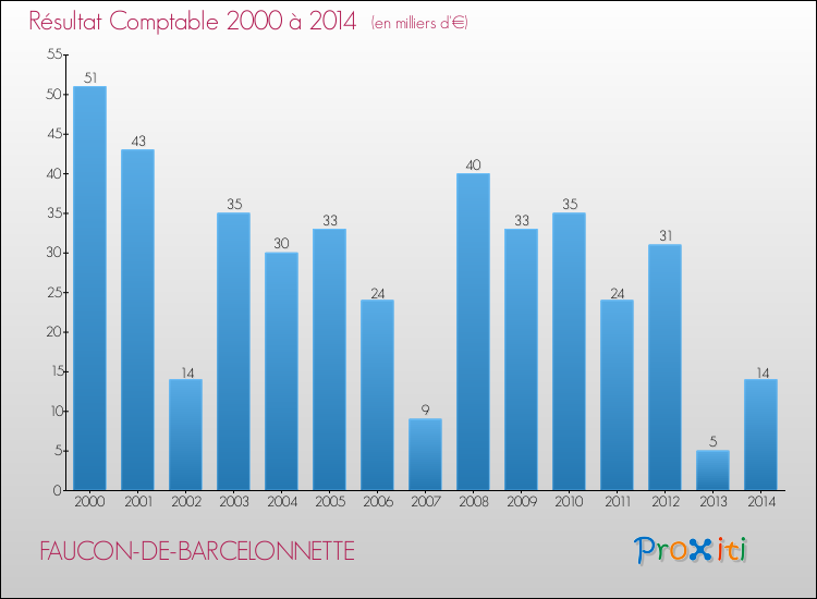 Evolution du résultat comptable pour la commune de FAUCON-DE-BARCELONNETTE de 2000 à 2014 Evolution du résultat comptable pour FAUCON-DE-BARCELONNETTE de 2000 à 2014