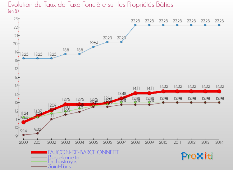 Evolution du taux de la taxe foncière sur le bati pour FAUCON-DE-BARCELONNETTE et les communes proches de 2000 à 2014 Comparaison des taux de taxe foncière sur le bati pour FAUCON-DE-BARCELONNETTE et les communes voisines de 2000 à 2014