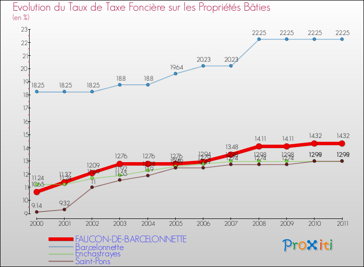 Evolution du taux de la taxe foncière sur le bati pour FAUCON-DE-BARCELONNETTE et les communes proches Comparaison des taux de taxe foncière sur le bati pour FAUCON-DE-BARCELONNETTE et les communes voisines