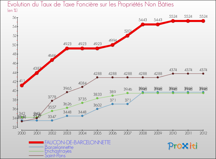 Evolution du taux de la taxe foncière sur les immeubles et terrains non batis pour FAUCON-DE-BARCELONNETTE et les communes proches de 2000 à 2012 Comparaison des taux de la taxe foncière sur les immeubles et terrains non batis pour FAUCON-DE-BARCELONNETTE et les communes voisines de 2000 à 2012