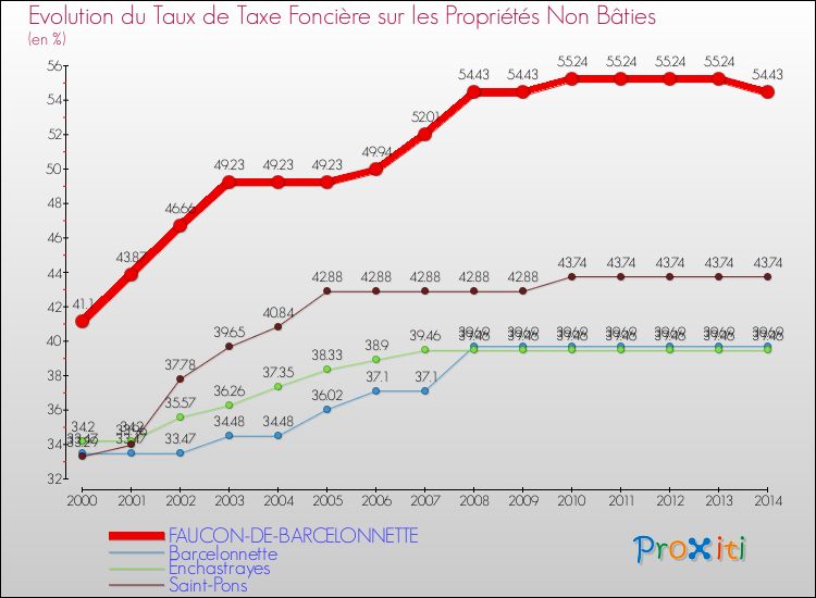 Evolution du taux de la taxe foncière sur les immeubles et terrains non batis pour FAUCON-DE-BARCELONNETTE et les communes proches de 2000 à 2014 Comparaison des taux de la taxe foncière sur les immeubles et terrains non batis pour FAUCON-DE-BARCELONNETTE et les communes voisines de 2000 à 2014