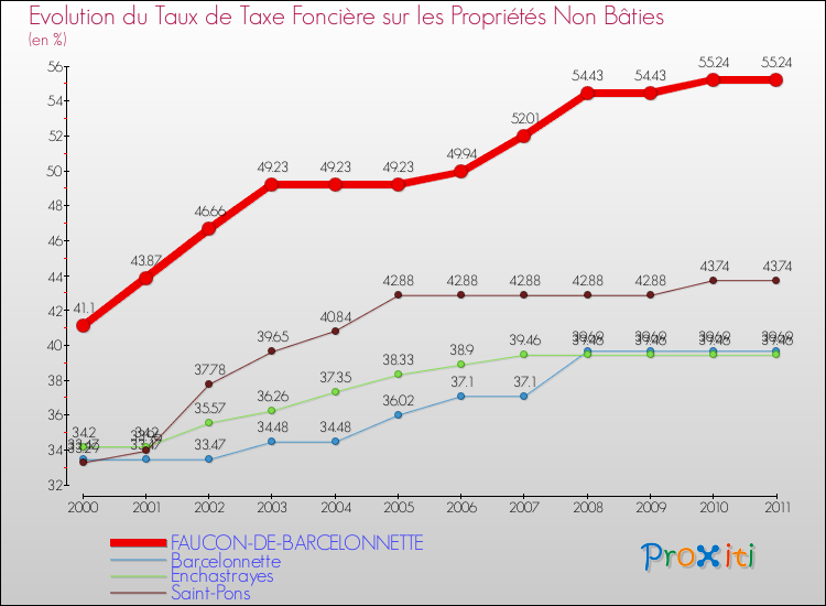 Evolution du taux de la taxe foncière sur les immeubles et terrains non batis pour FAUCON-DE-BARCELONNETTE et les communes proches Comparaison des taux de la taxe foncière sur les immeubles et terrains non batis pour FAUCON-DE-BARCELONNETTE et les communes voisines