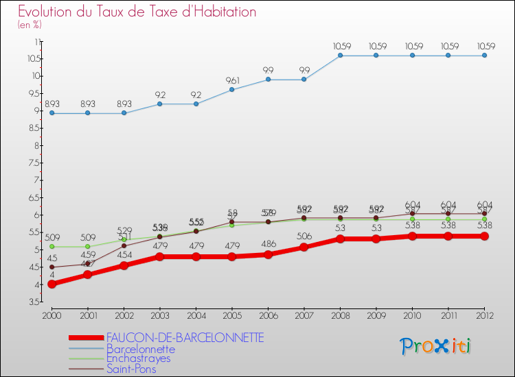 Evolution du taux de la taxe d'habitation pour FAUCON-DE-BARCELONNETTE et les communes proches Comparaison des taux de la taxe d'habitation pour FAUCON-DE-BARCELONNETTE et les communes voisines