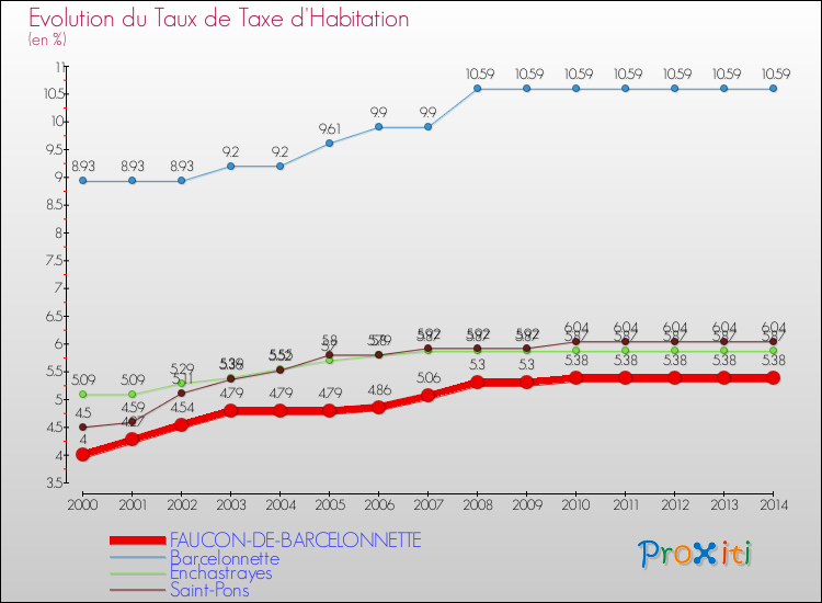 Evolution du taux de la taxe d'habitation pour FAUCON-DE-BARCELONNETTE et les communes proches de 2000 à 2014 Comparaison des taux de la taxe d'habitation pour FAUCON-DE-BARCELONNETTE et les communes voisines de 2000 à 2014