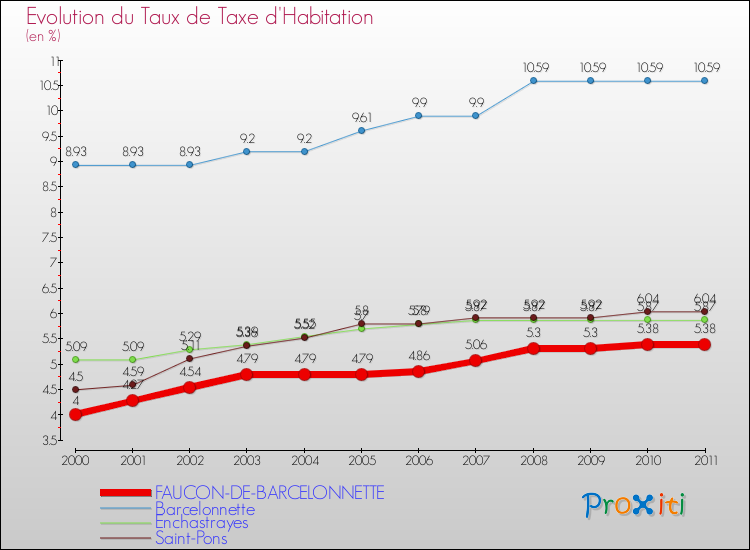 Evolution du taux de la taxe d'habitation pour FAUCON-DE-BARCELONNETTE et les communes proches Comparaison des taux de la taxe d'habitation pour FAUCON-DE-BARCELONNETTE et les communes voisines