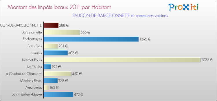 Montant des impôts locaux par Habitant pour FAUCON-DE-BARCELONNETTE et les communes proches Comparaison des impôts locaux par habitant pour FAUCON-DE-BARCELONNETTE et les communes voisines
