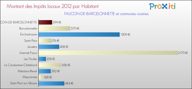 Montant des impôts locaux par Habitant pour FAUCON-DE-BARCELONNETTE et les communes proches Comparaison des impôts locaux par habitant pour FAUCON-DE-BARCELONNETTE et les communes voisines