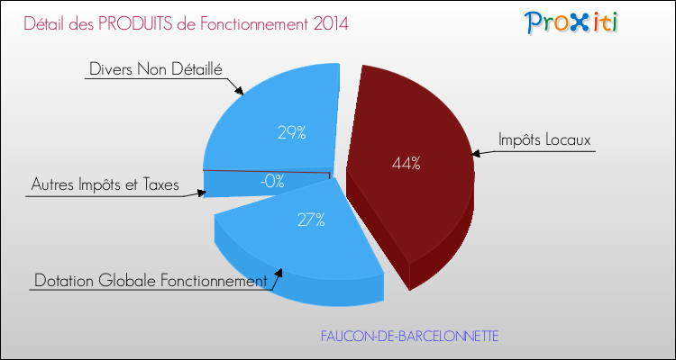 Décomposition du Budget de Fonctionnement 2014 de la commune de FAUCON-DE-BARCELONNETTE Budget de Fonctionnement 2014 pour la commune de FAUCON-DE-BARCELONNETTE