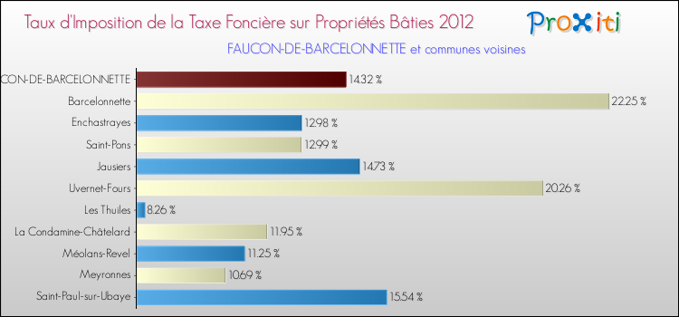Taux d'imposition de la taxe foncière sur le bati 2012 pour FAUCON-DE-BARCELONNETTE et les communes proches Comparaison des taux d'imposition de la taxe foncière sur le bati 2012 pour FAUCON-DE-BARCELONNETTE et les communes voisines
