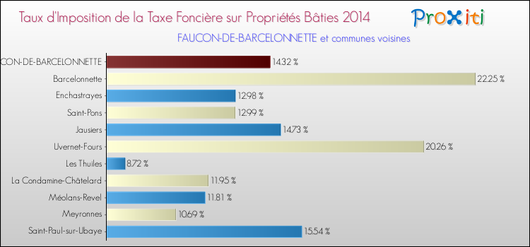 Taux d'imposition de la taxe foncière sur le bati 2014 pour FAUCON-DE-BARCELONNETTE et les communes proches Comparaison des taux d'imposition de la taxe foncière sur le bati 2014 pour FAUCON-DE-BARCELONNETTE et les communes voisines