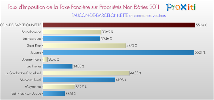 Taux d'imposition de la taxe foncière sur les immeubles et terrains non batis 2011 pour FAUCON-DE-BARCELONNETTE et les communes proches Comparaison des taux d'imposition de la taxe foncière sur les immeubles et terrains non batis 2011 pour FAUCON-DE-BARCELONNETTE et les communes voisines