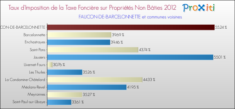 Taux d'imposition de la taxe foncière sur les immeubles et terrains non batis 2012 pour FAUCON-DE-BARCELONNETTE et les communes proches Comparaison des taux d'imposition de la taxe foncière sur les immeubles et terrains non batis 2012 pour FAUCON-DE-BARCELONNETTE et les communes voisines