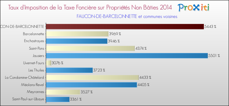 Taux d'imposition de la taxe foncière sur les immeubles et terrains non batis 2014 pour FAUCON-DE-BARCELONNETTE et les communes proches Comparaison des taux d'imposition de la taxe foncière sur les immeubles et terrains non batis 2014 pour FAUCON-DE-BARCELONNETTE et les communes voisines