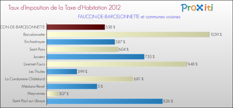 Taux d'imposition de la taxe d'habitation 2012 pour FAUCON-DE-BARCELONNETTE et les communes proches Comparaison des taux d'imposition de la taxe d'habitation 2012 pour FAUCON-DE-BARCELONNETTE et les communes voisines