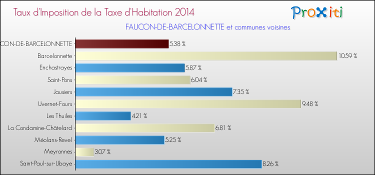 Taux d'imposition de la taxe d'habitation 2014 pour FAUCON-DE-BARCELONNETTE et les communes proches Comparaison des taux d'imposition de la taxe d'habitation 2014 pour FAUCON-DE-BARCELONNETTE et les communes voisines